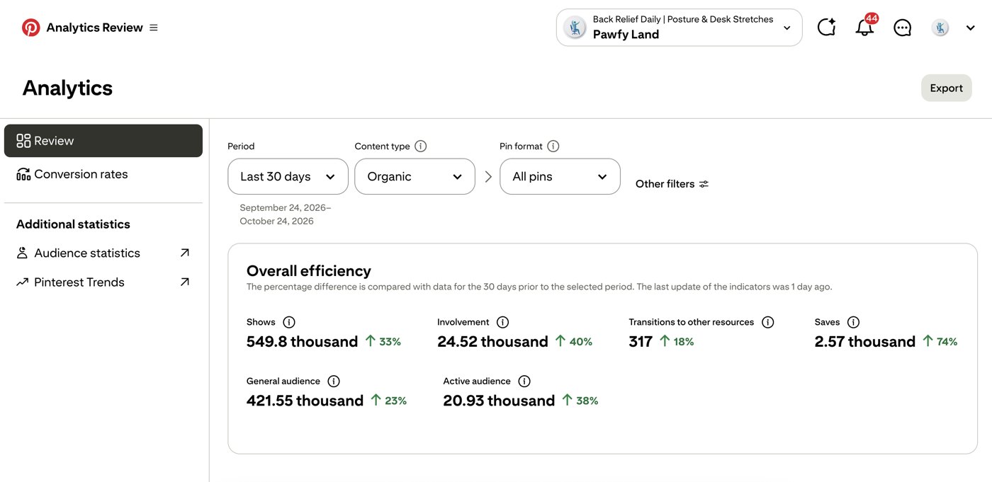 Pinterest analytics organic only: 549.8K impressions, 2.57K saves