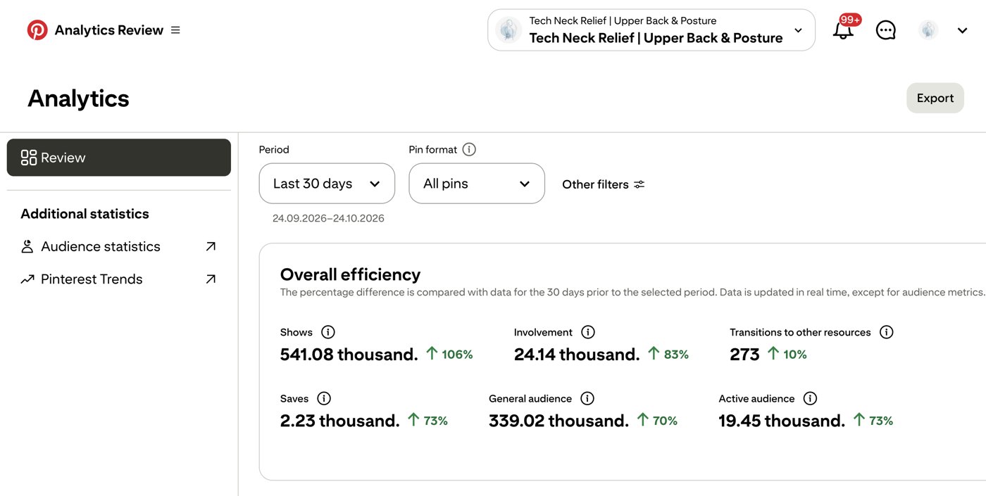 Pinterest analytics: 541.08K impressions, up 106%, 2.23K saves