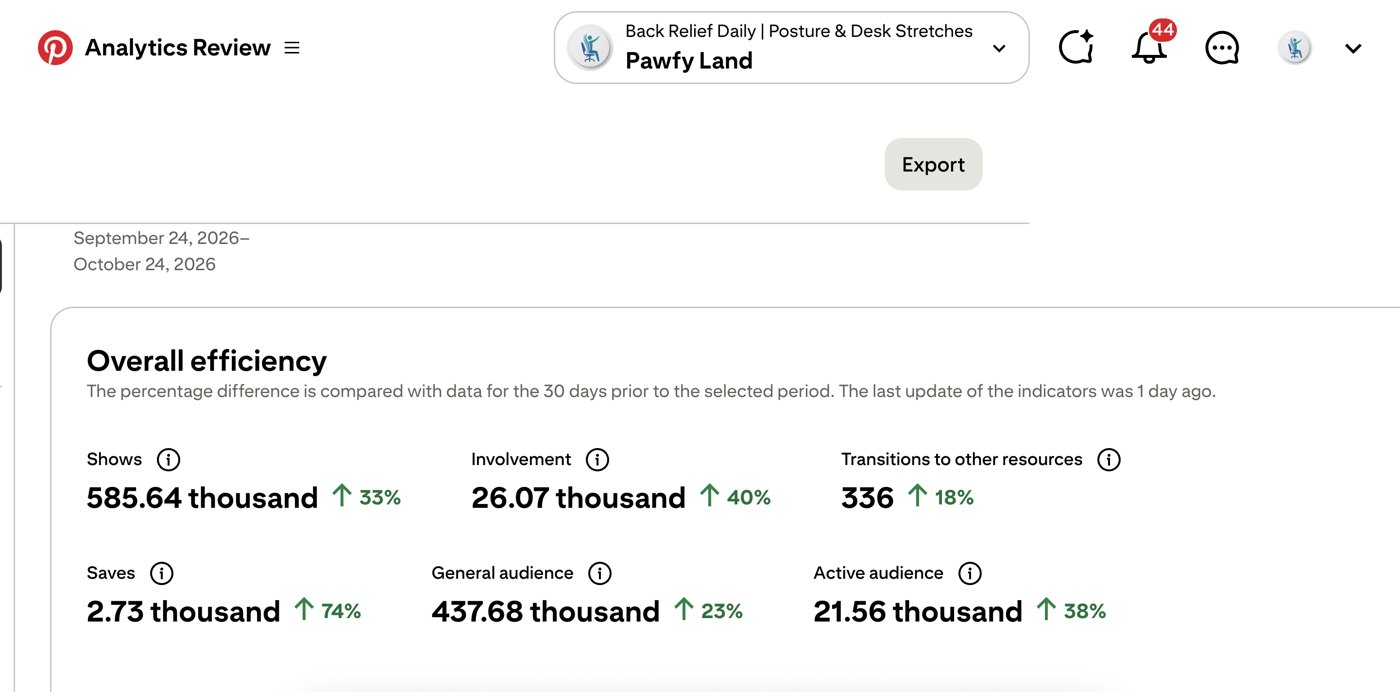 Pinterest analytics: 585.64K impressions, 26.07K engagements, 2.73K saves in 30 days